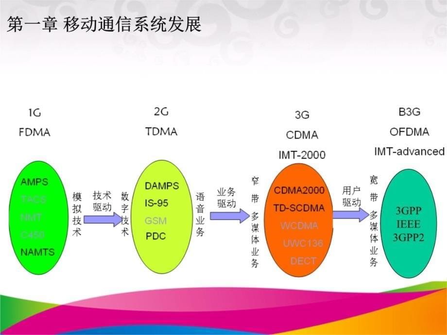 移动通信网络演进及LTE关键技术电子教案_第5页