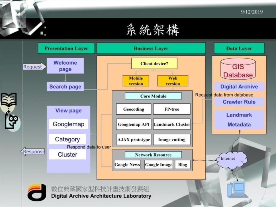 整合地理资讯系统於数位典藏之应用课件知识课件_第5页