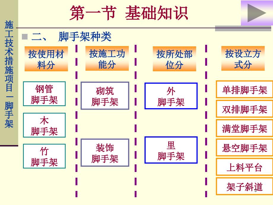 广东2010定额脚手架工程计算详细讲解_第3页