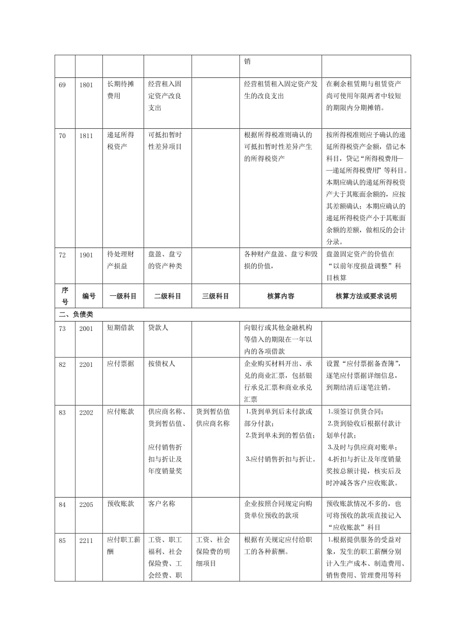 {财务管理财务表格}饲料行业会计科目表._第4页