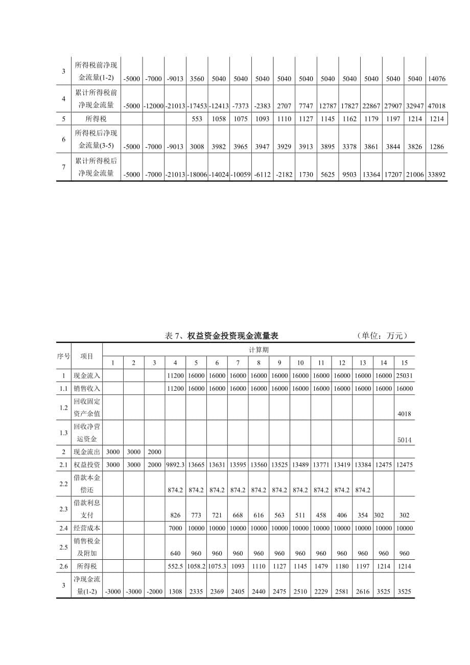 {财务管理财务分析}某建设项目的财务分析._第5页