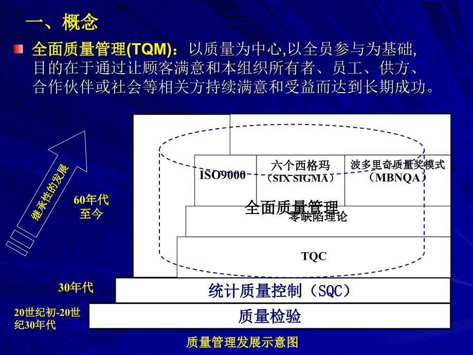 质量管理基本知识课件知识分享_第3页