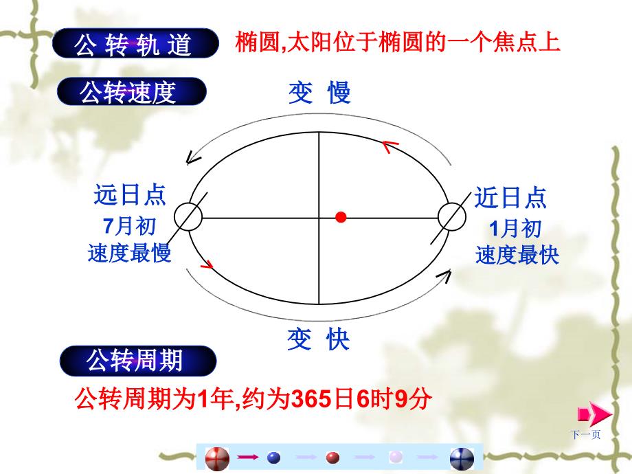 高一地理必修1 地球的运动(公转部分) 课件_第4页