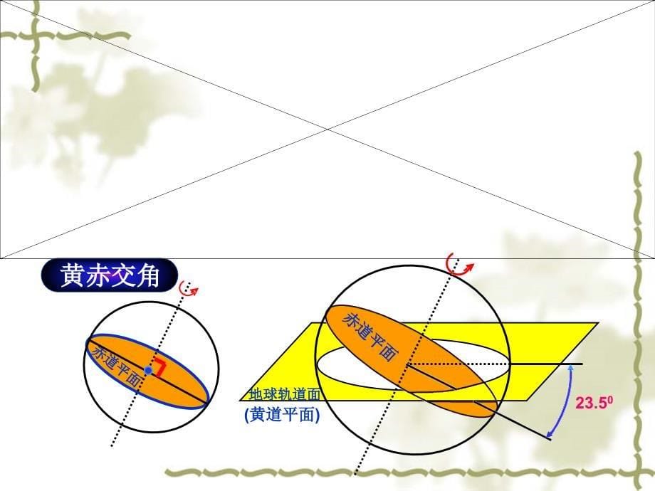 高一地理必修1 地球的运动(公转部分) 课件_第5页