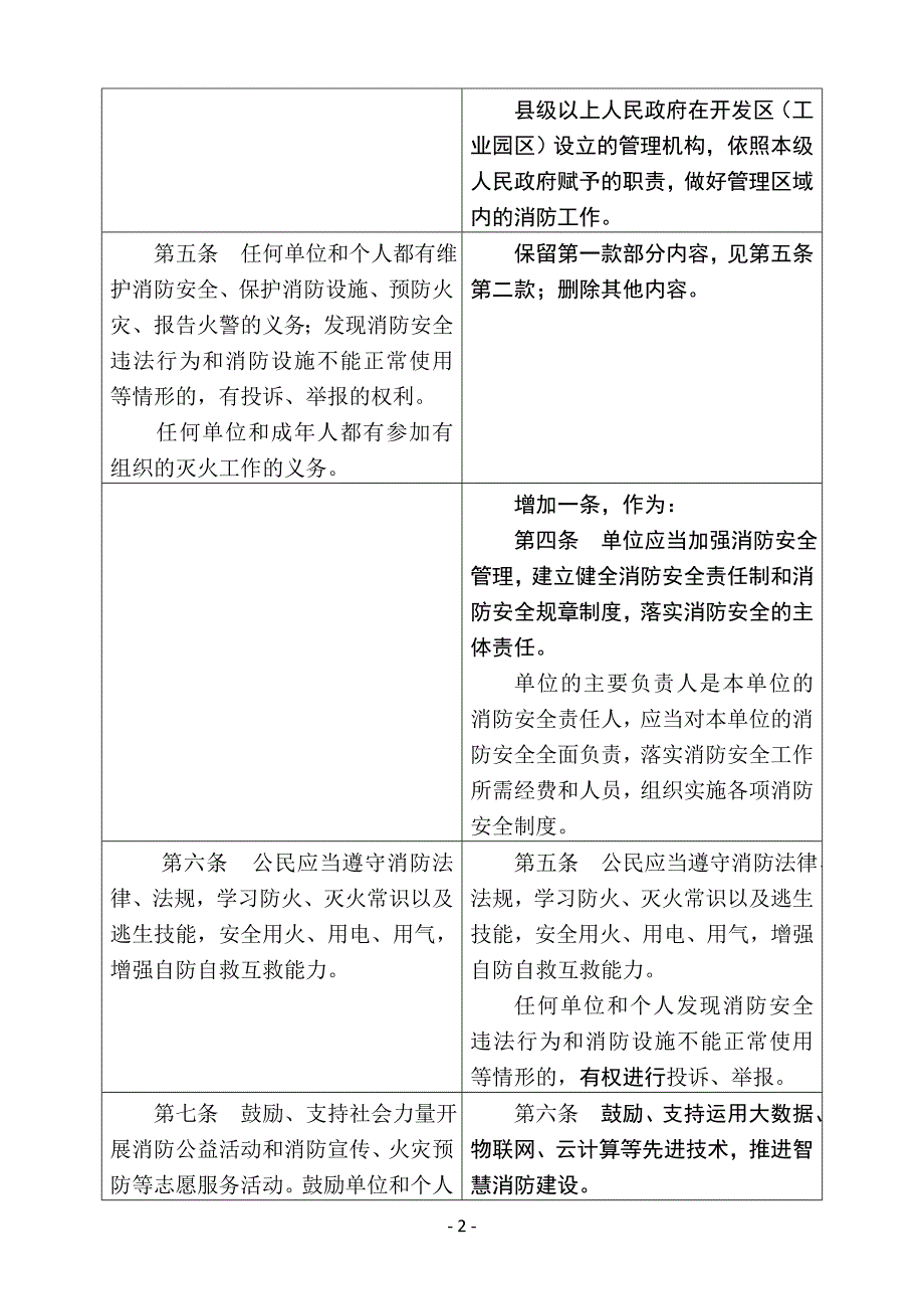 {消防安全制度}某某消防条例修改前后条文对照表_第2页