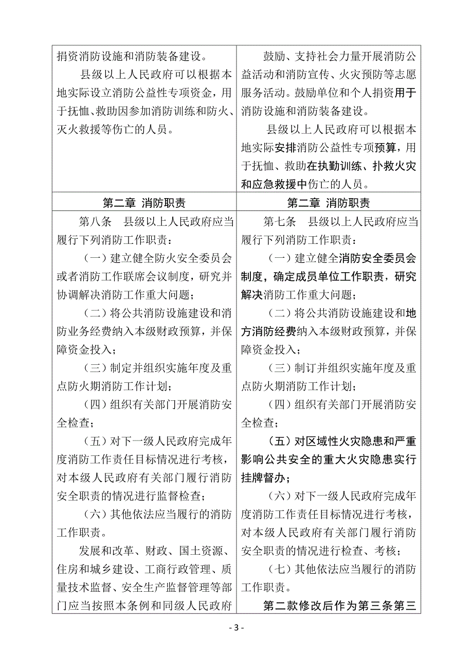 {消防安全制度}某某消防条例修改前后条文对照表_第3页