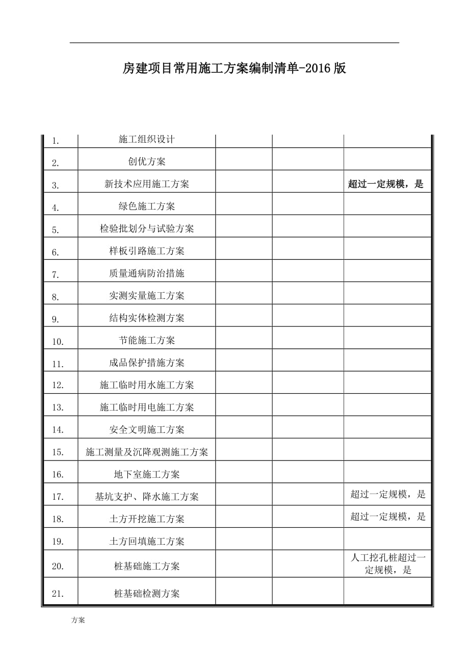 房建项目常用施工的方案编制清单-2016版.doc_第1页