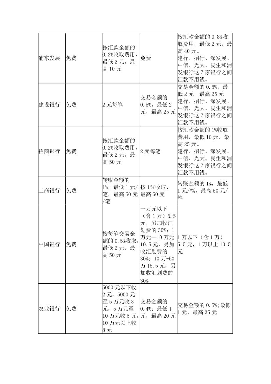 {财务管理股票证券}许多银行网上银行的比较_第4页