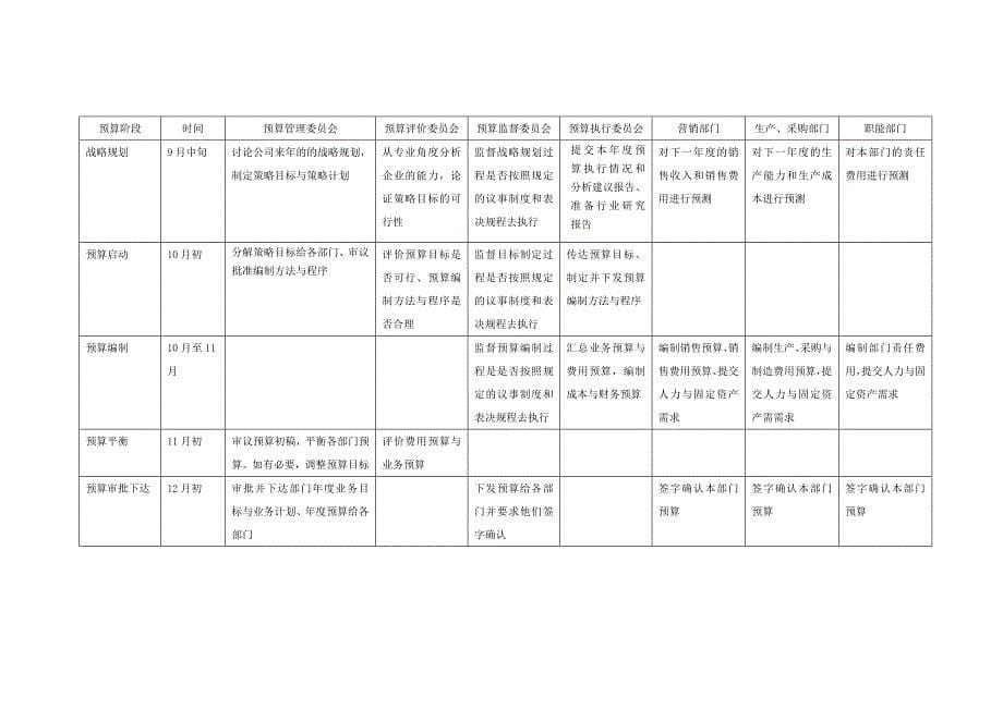 {财务管理预算编制}全面预算管理实施细则._第5页