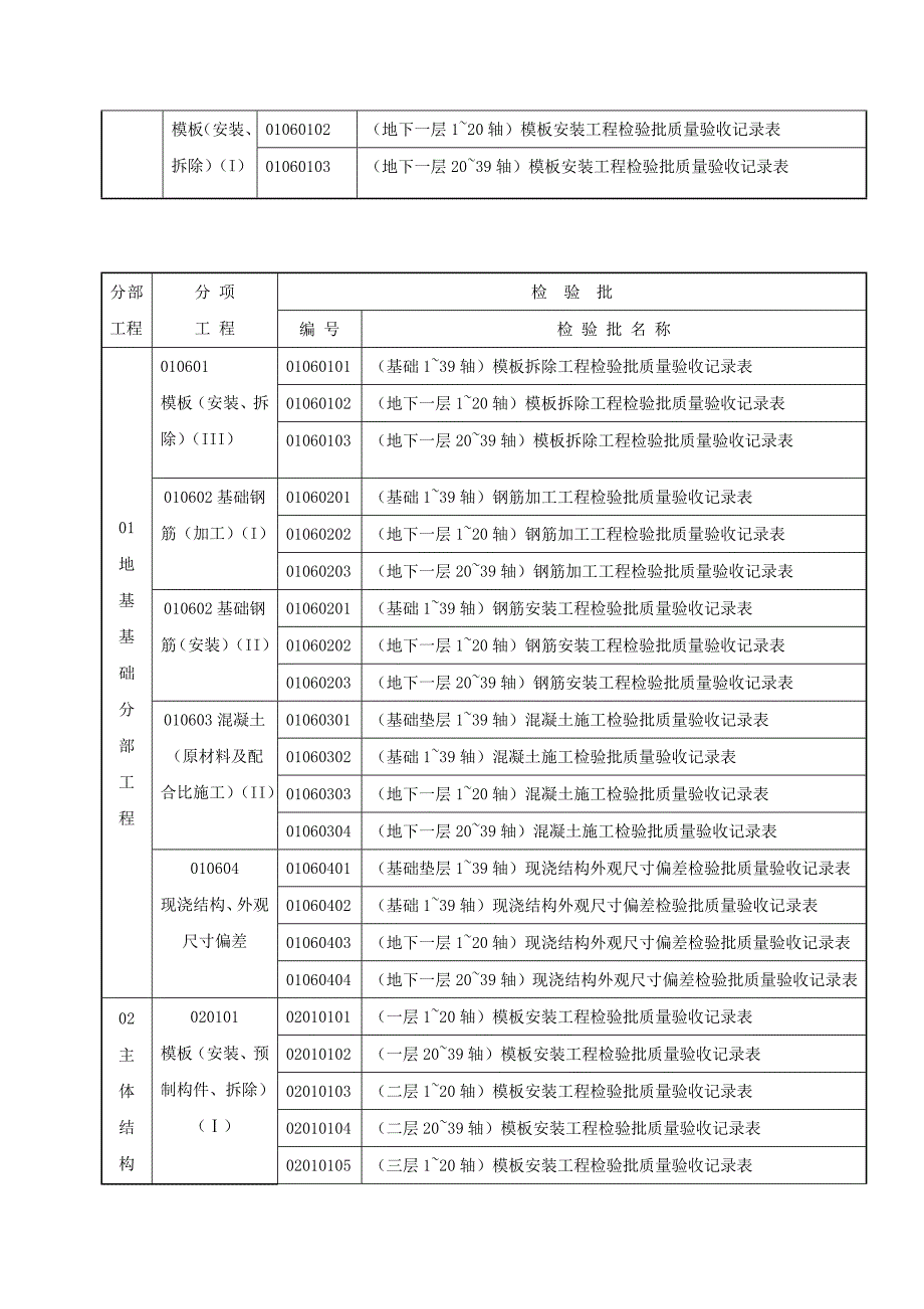 {品质管理制度表格}建筑工程质量检验批划分计划表._第2页