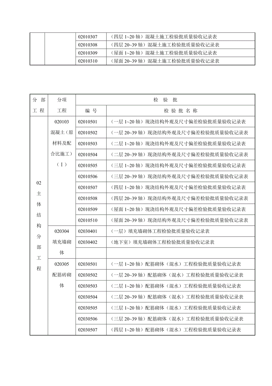 {品质管理制度表格}建筑工程质量检验批划分计划表._第4页