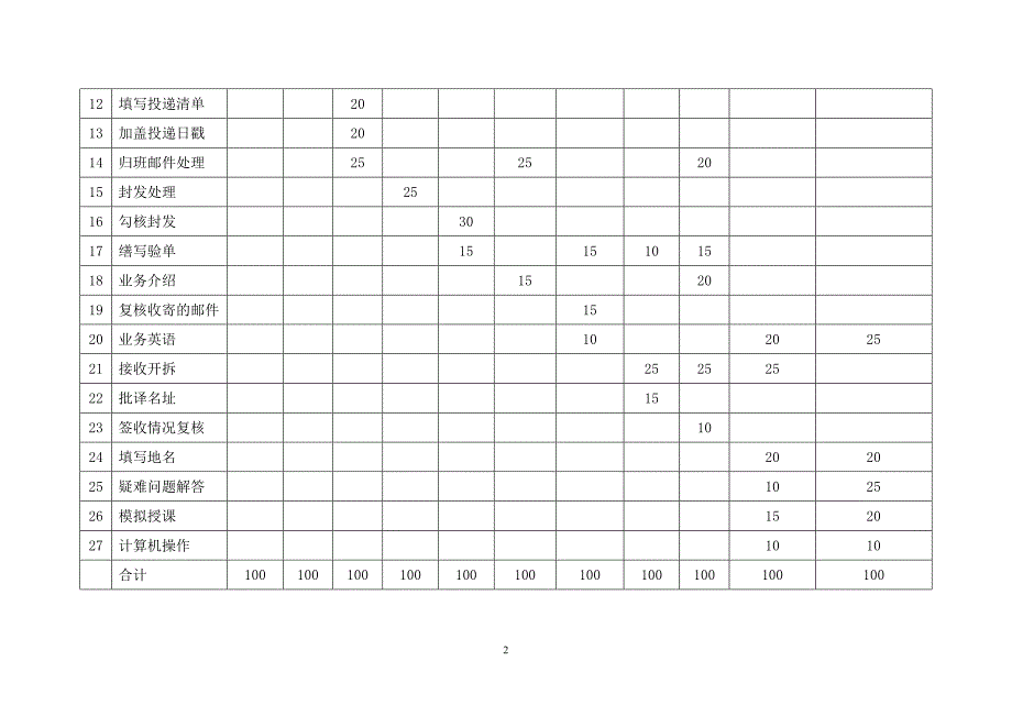 {业务管理}速递业务员操作技能考核大纲_第2页