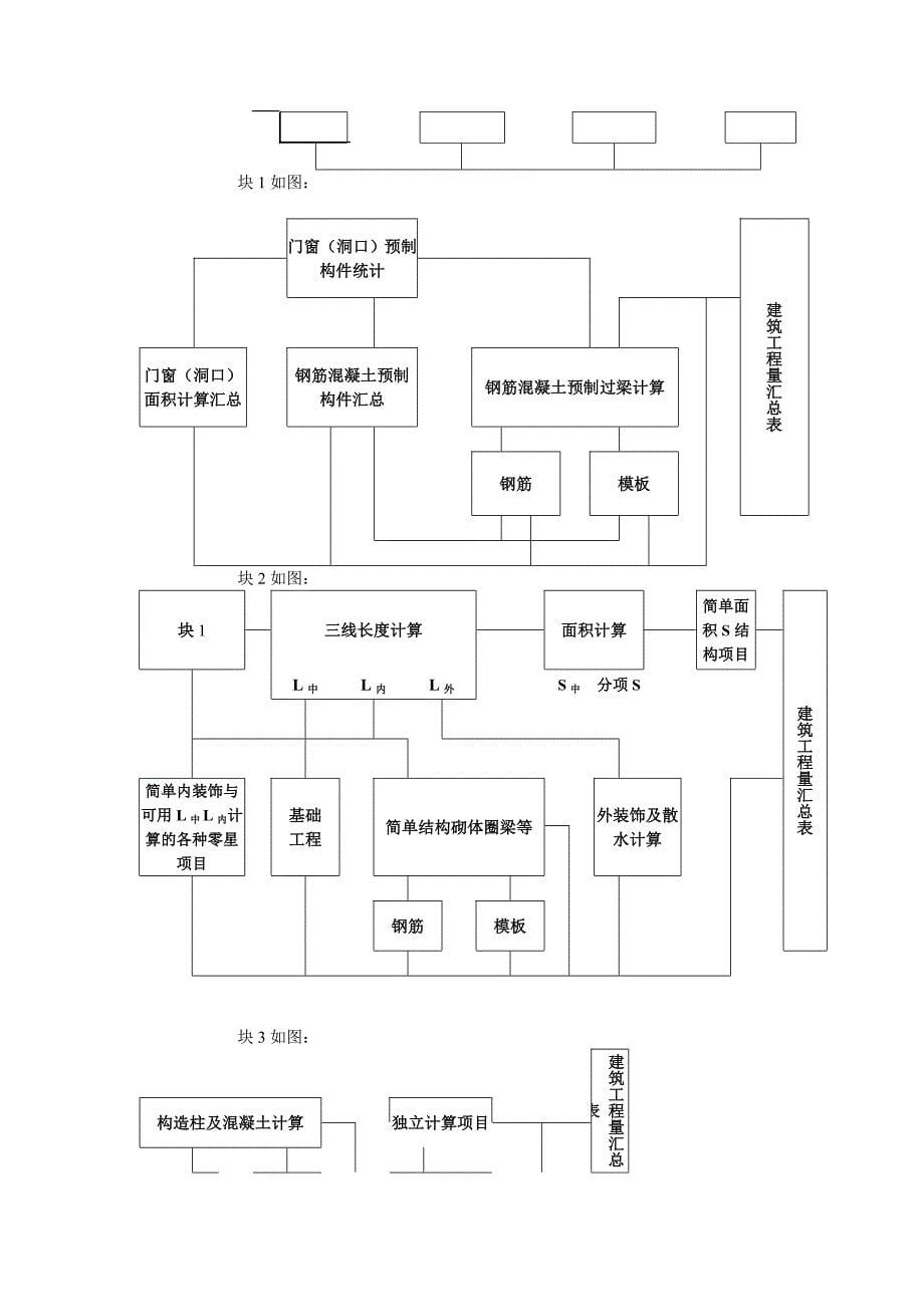 {财务管理预算编制}施工图预算工程量计算的办法与探讨._第5页