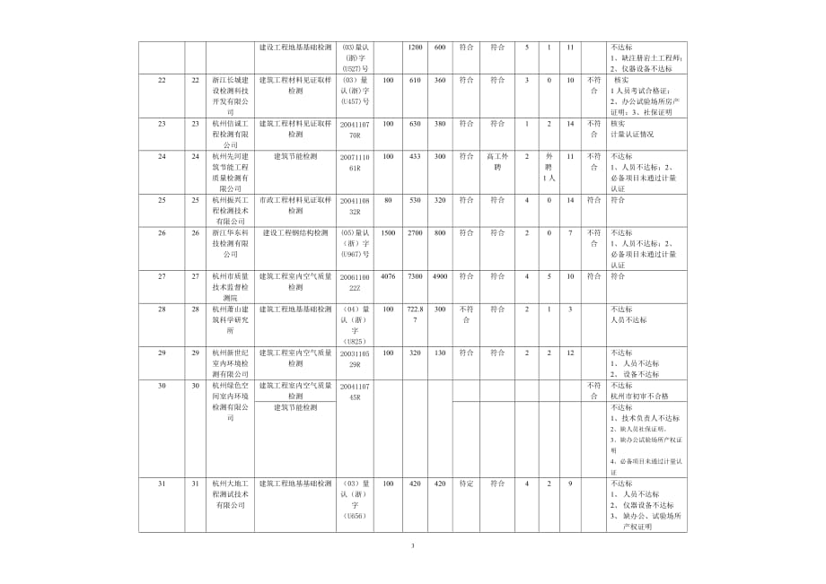 {品质管理制度表格}某某建设工程质量检测机构资质审查汇总表._第3页