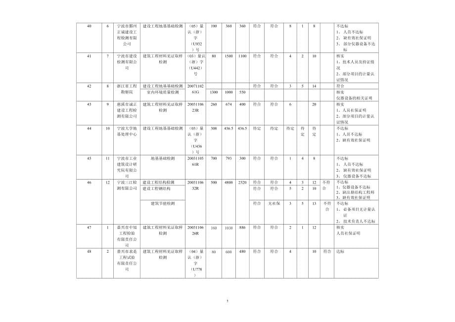 {品质管理制度表格}某某建设工程质量检测机构资质审查汇总表._第5页