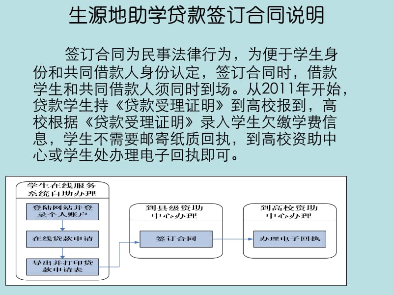 助学贷款宣传卡培训讲学_第2页