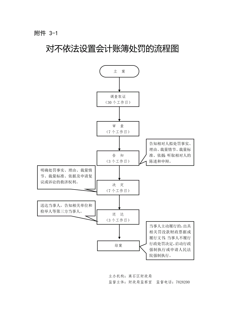 {企业管理流程图}监督股六权治本流程图范例._第1页