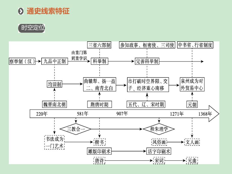 魏晋南北朝、隋唐宋元课件_第3页