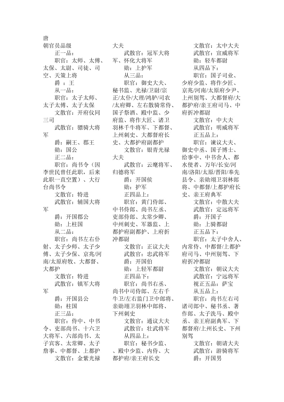 古代大臣职位表.doc_第1页