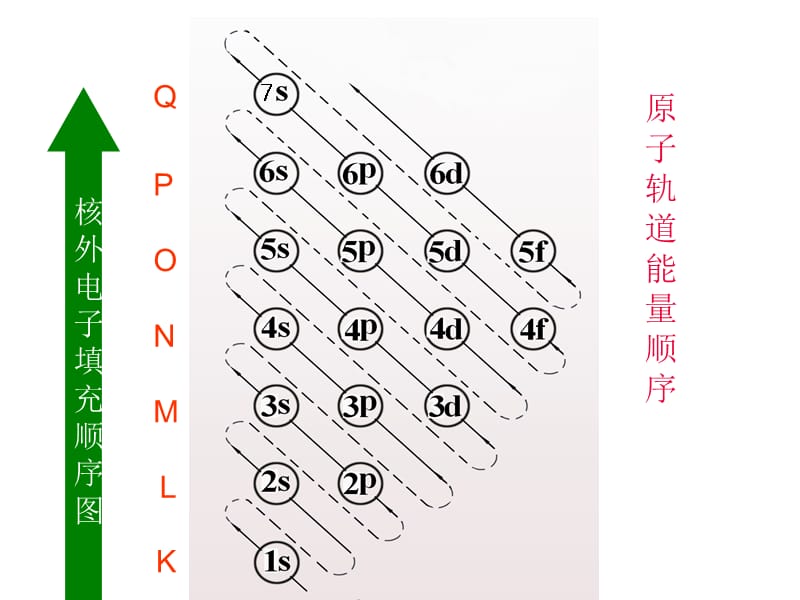 一知识与技能了解原子核外电子的能级分布掌握教程文件_第4页