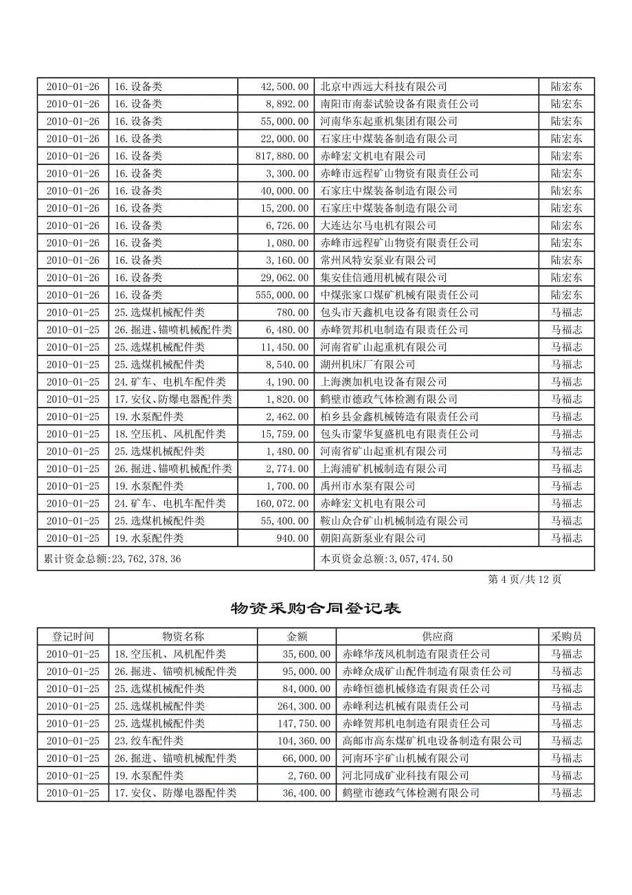 {采购管理套表}物资采购合同登记表._第5页