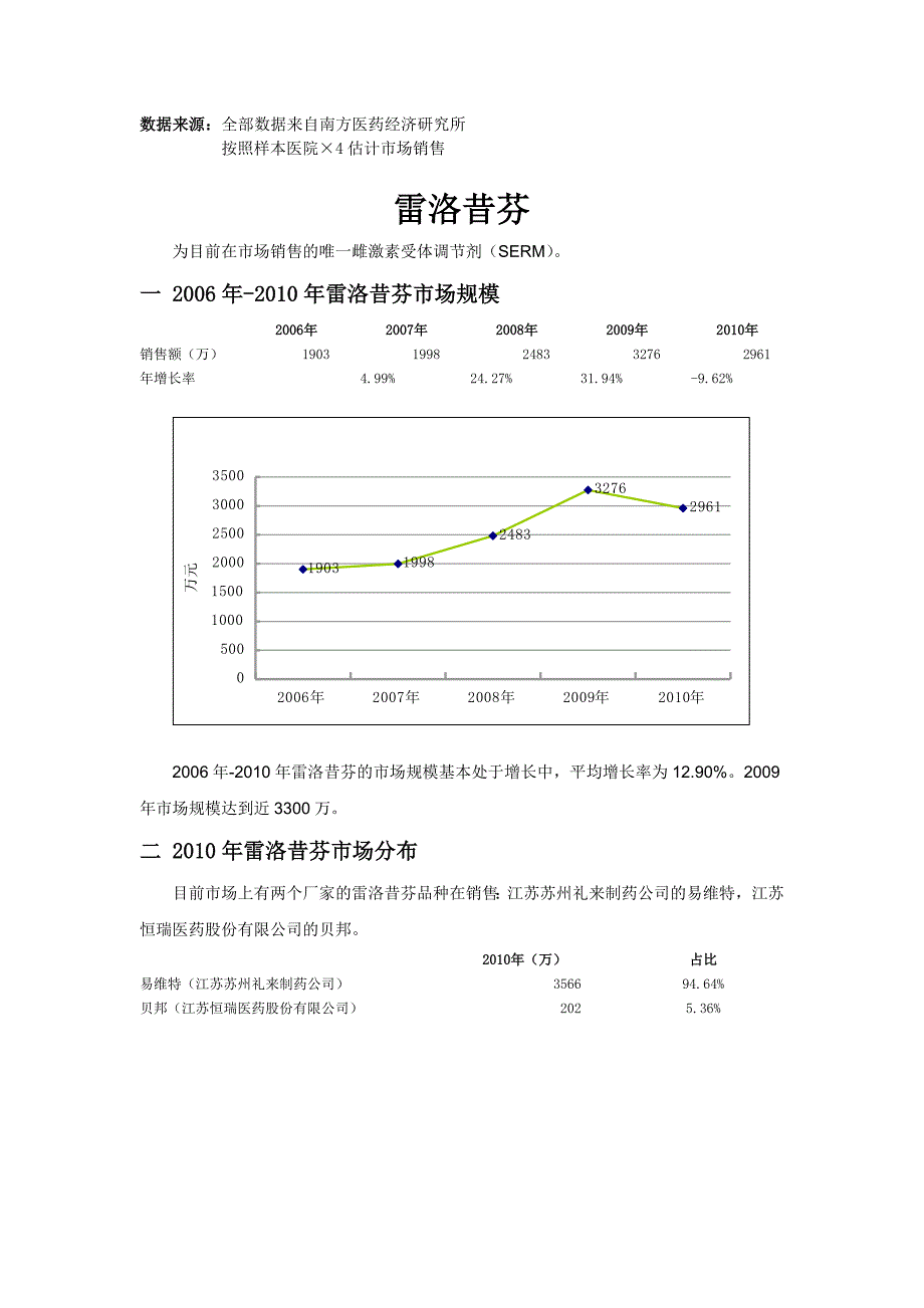 {市场分析}骨质疏松产品市场分析_第1页