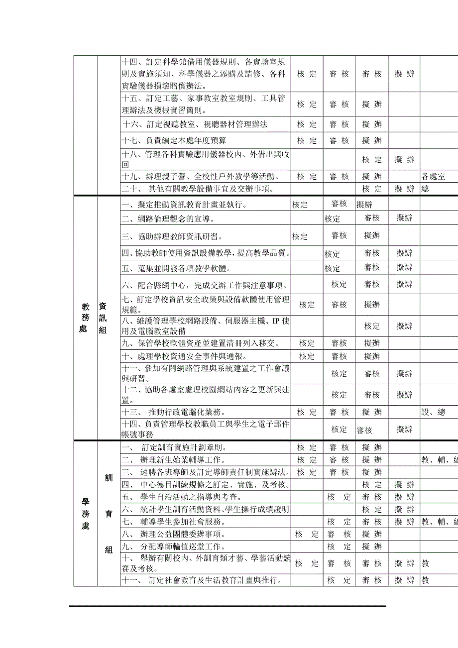 {业务管理}彰化县私立精诚高级中学业务分层负责明细表_第3页