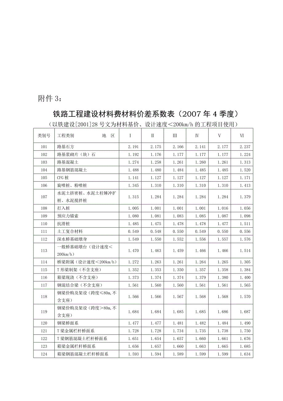 {工程建筑套表}铁路工程建设材料费材料价差系数表汇编._第1页