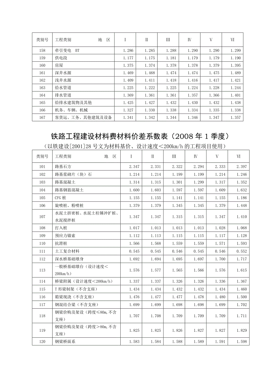 {工程建筑套表}铁路工程建设材料费材料价差系数表汇编._第3页