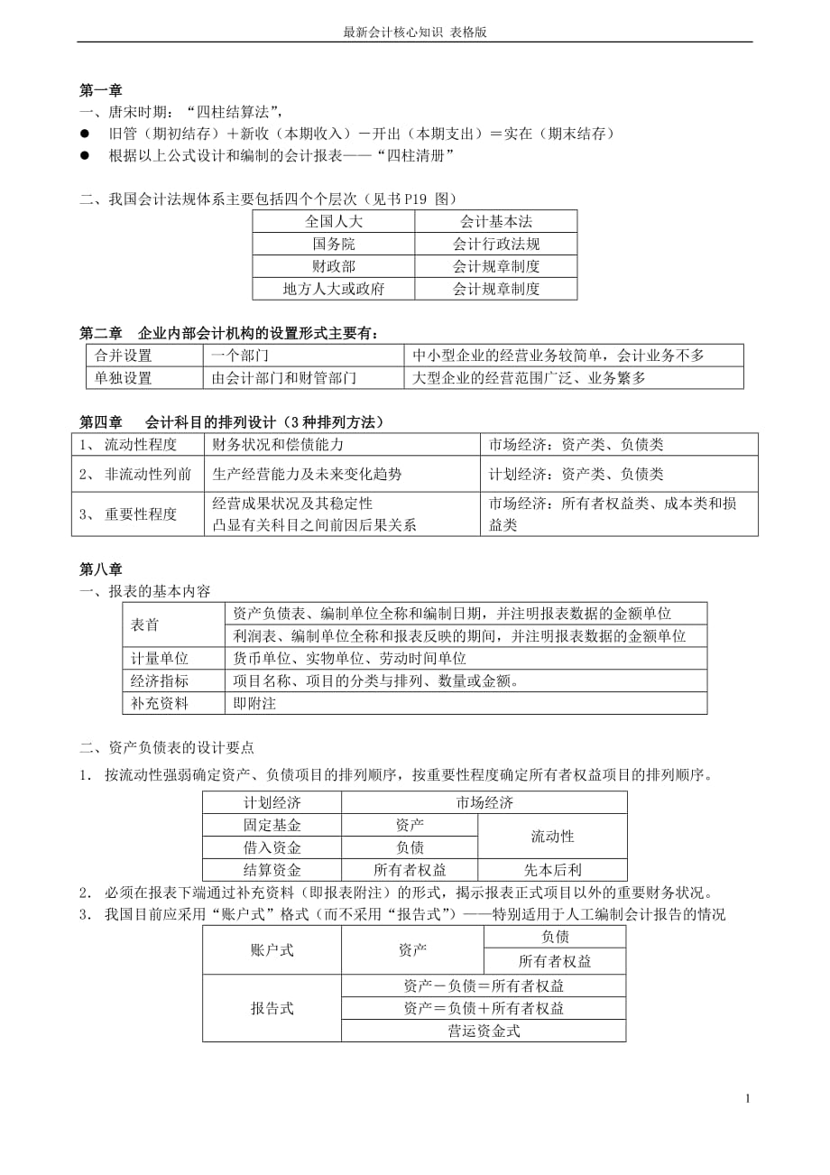 {财务管理财务表格}最新会计核心知识表格版_第1页