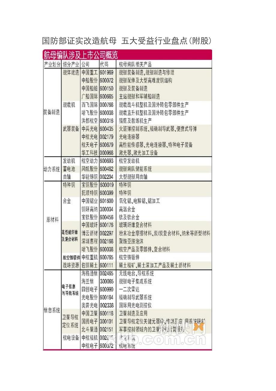 {财务管理盘点管理}国防部证实改造航母五大受益行业盘点._第1页