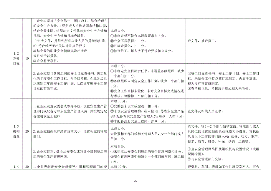 {经营管理制度}危化从业单位标准化标准考评明细._第2页