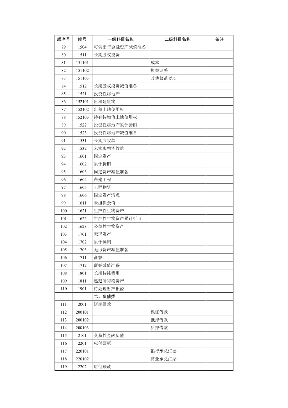 {财务管理财务表格}会计科目代码列表修改_第3页