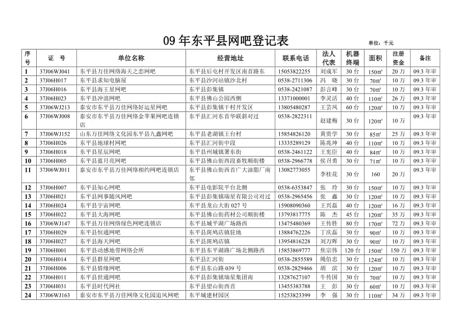 {统计套表模板}全市网吧基本情况普查统计表._第1页