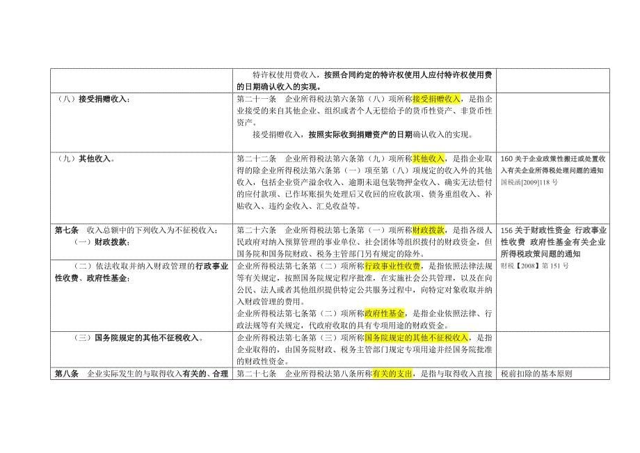 {财务管理税务规划}企业所得税实施条例._第5页