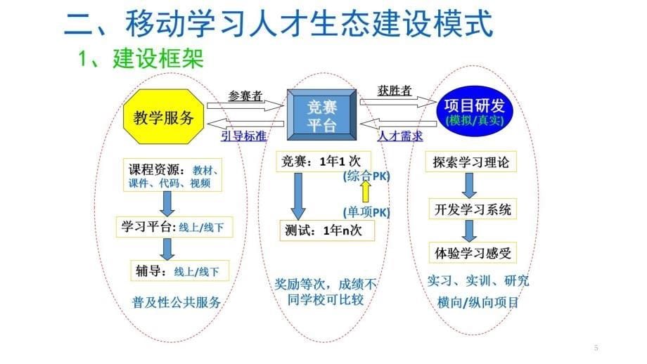 钟元生移动学习人才生态建设讲课资料_第5页