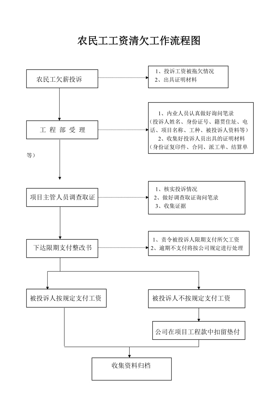 农民工工资清欠工作流程图.doc_第1页