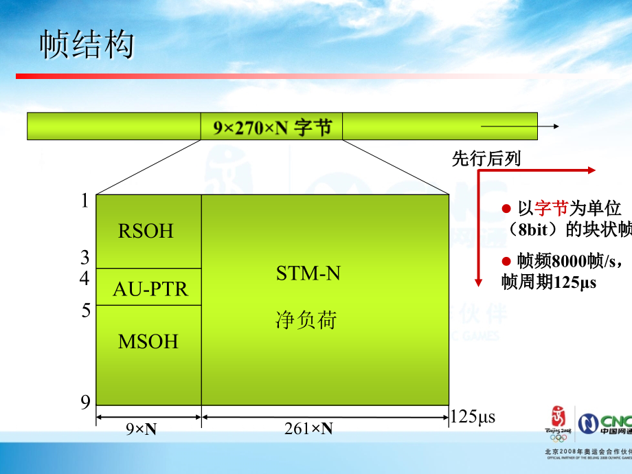 运维人员岗位培训传输专业SDH教学讲义_第4页