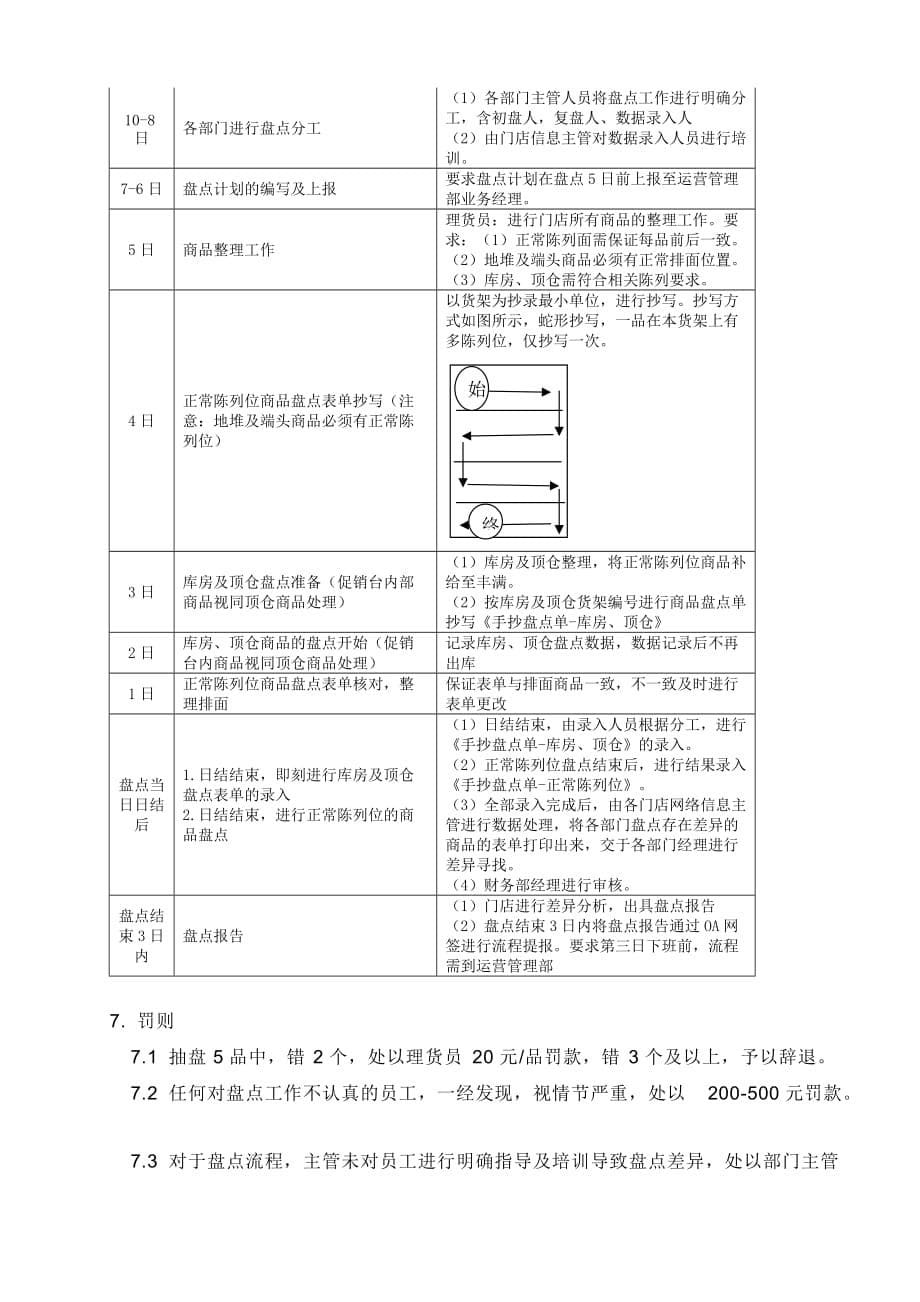 {财务管理盘点管理}盘点操作标准._第5页