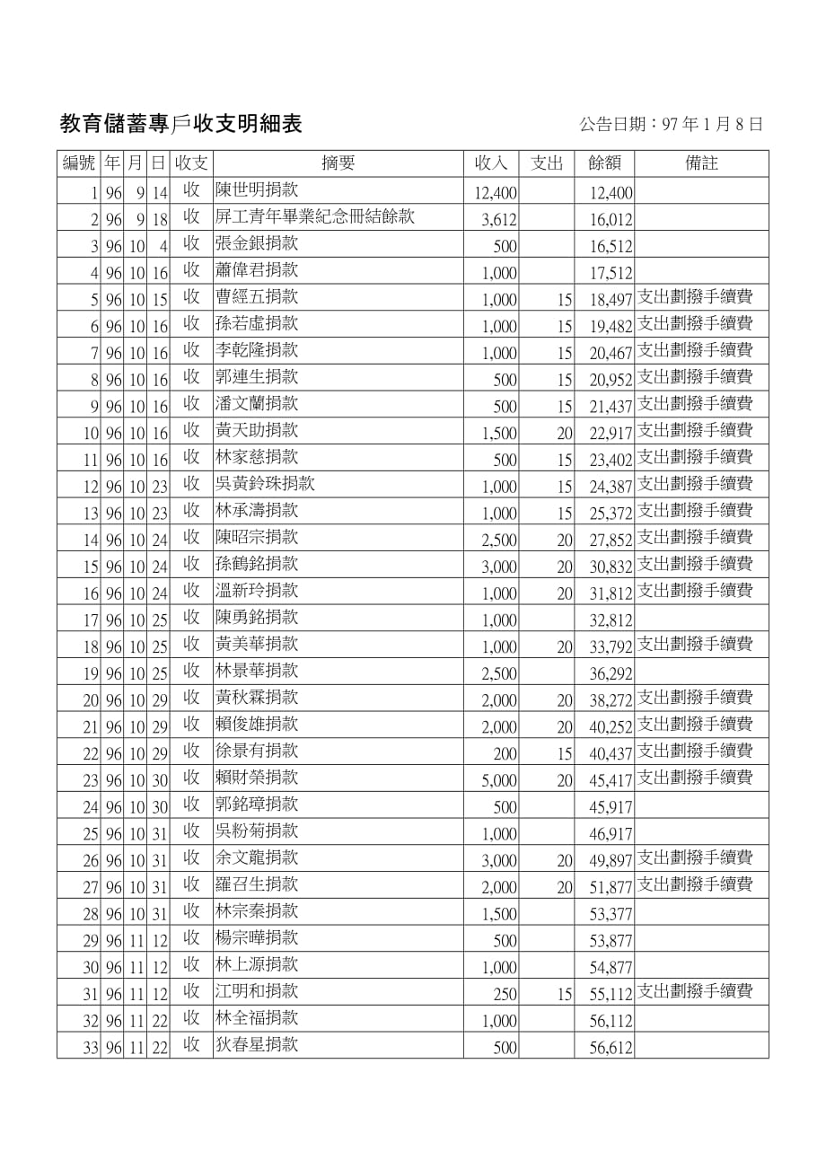 {财务管理财务知识}教育储蓄专户收支明细表_第1页