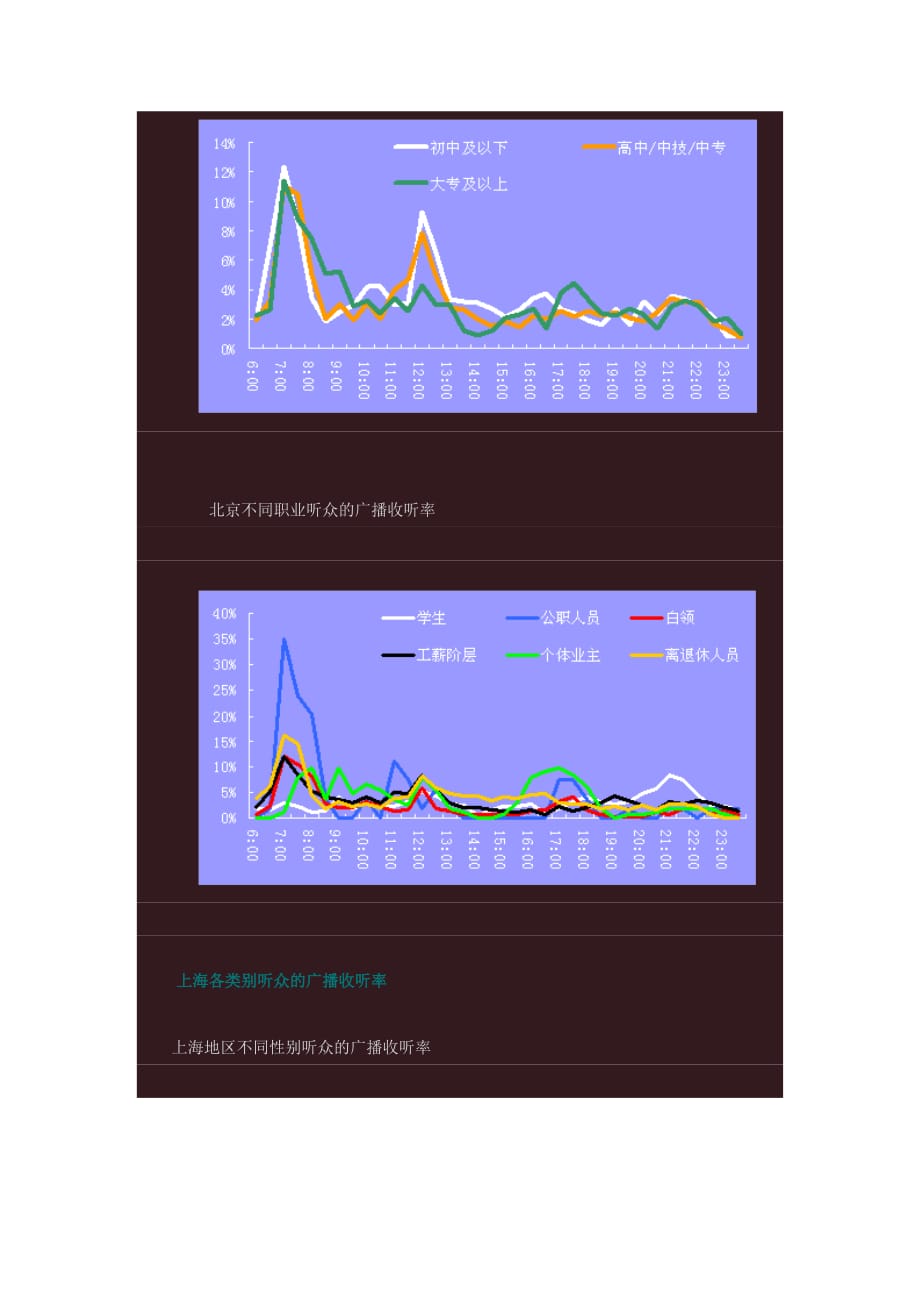 {广告传媒}某市某市某市三大城市广播听众的收听习惯_第3页