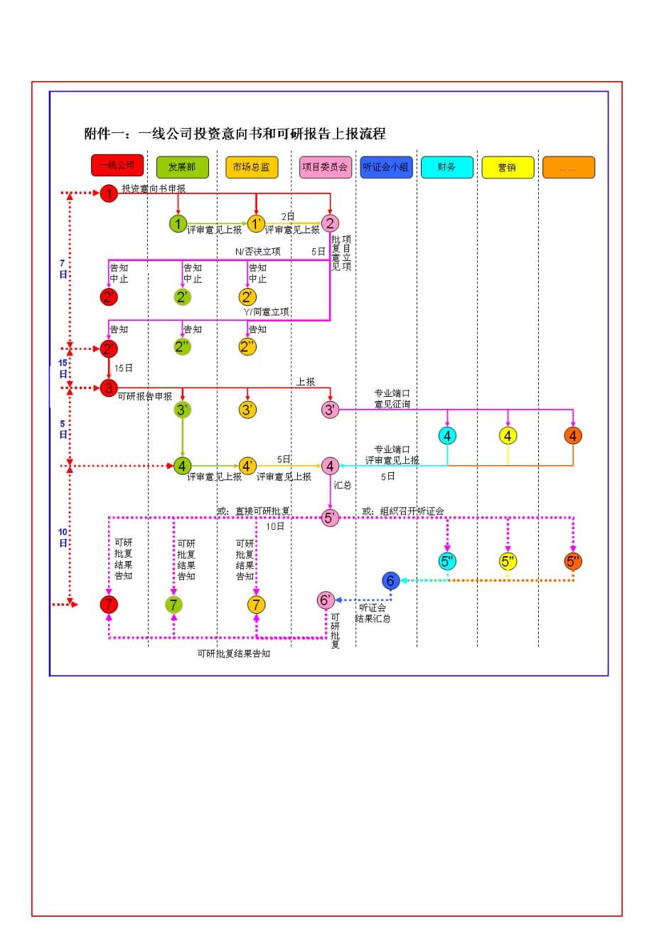 {企业管理流程图}附图新项目发展工作流程图._第1页