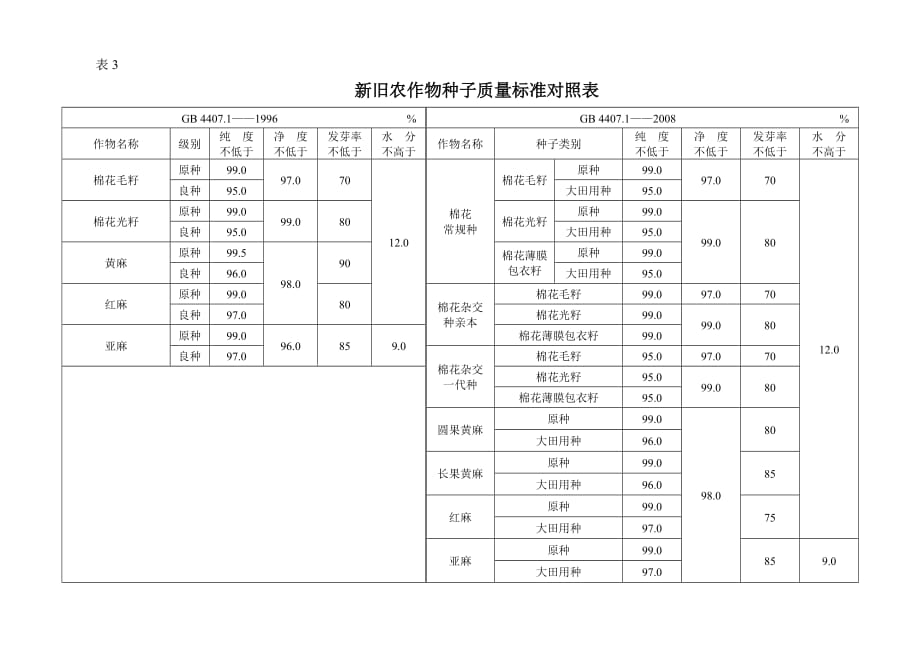 国家发布新修订的农作物种子质量标准.doc_第4页