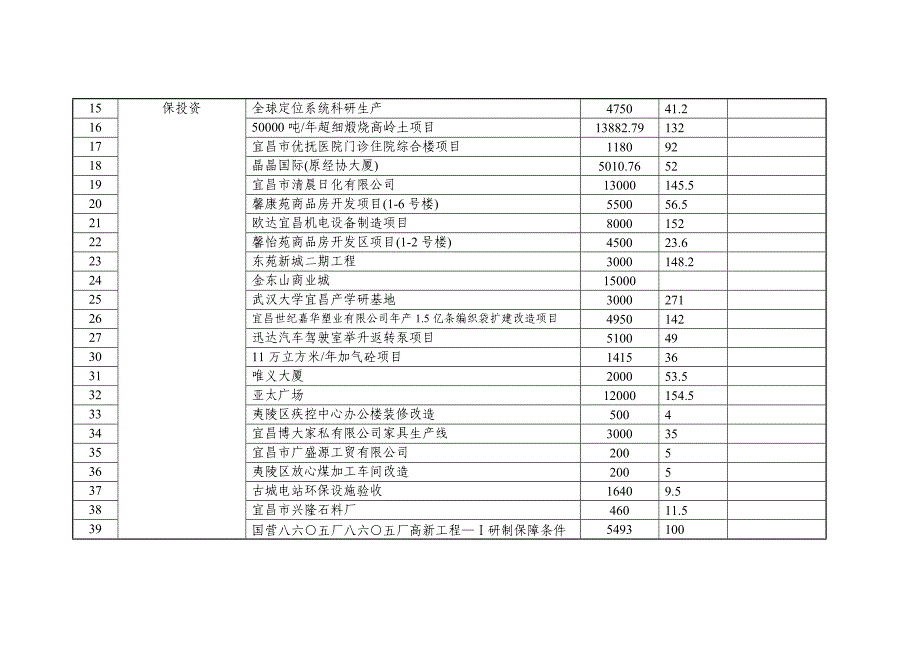 {财务管理投资管理}宜昌市年度工业污染防治投资明细表_第2页