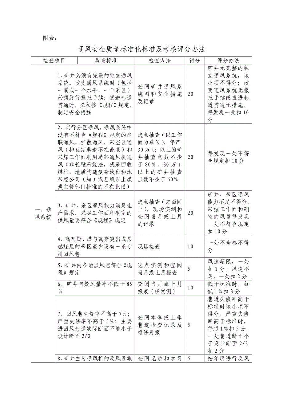 {经营管理制度}通风质量标准化._第1页