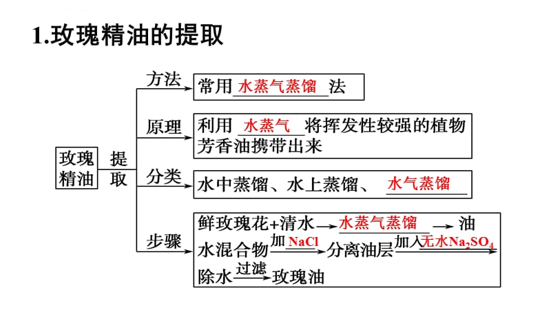 高三生物一轮复习课件――植物有效成分的提取_第3页