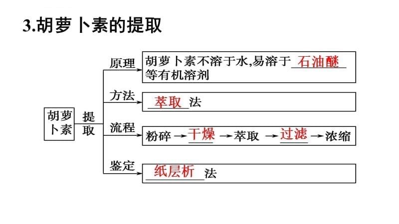 高三生物一轮复习课件――植物有效成分的提取_第5页