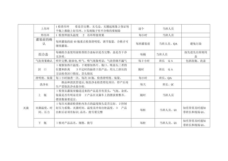 {品质管理质量控制}大容量注射剂质量控制点._第5页