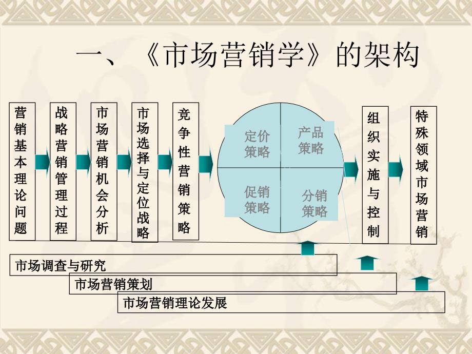 一市场营销学的架构教案资料_第2页