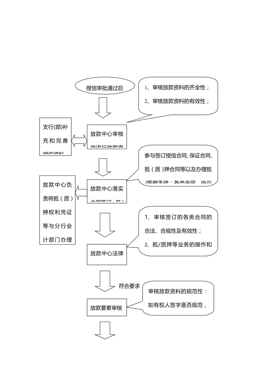 {财务管理财务知识}中国民生银行放款中心操作规程论述._第3页